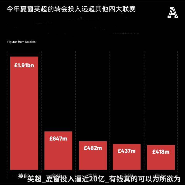英超_夏窗投入逼近20亿_有钱真的可以为所欲为